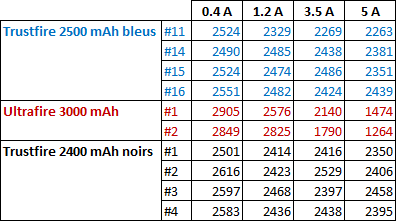 wykres zalezności pojemnosci aku 18650 od obciazenia